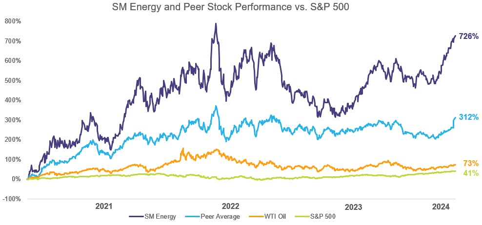 SM Energy and Peer Stock Performance Graph_2021-4.1.2024.jpg