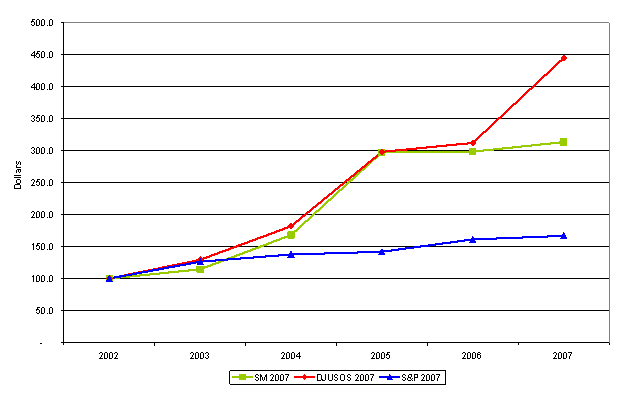 Performance Graph