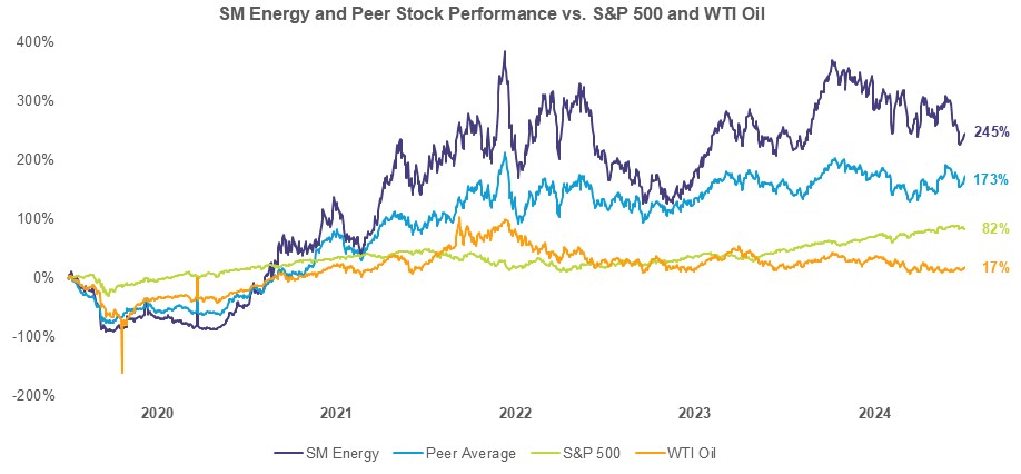 2020-2024 Stock Performance Graph.jpg
